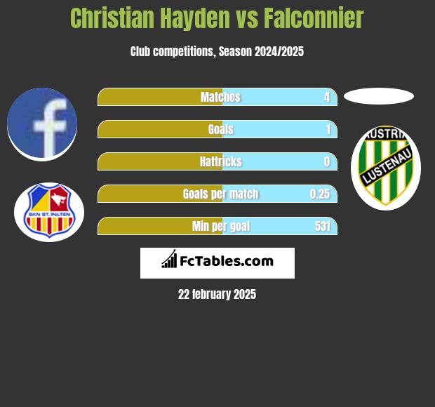 Christian Hayden vs Falconnier h2h player stats