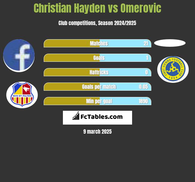 Christian Hayden vs Omerovic h2h player stats