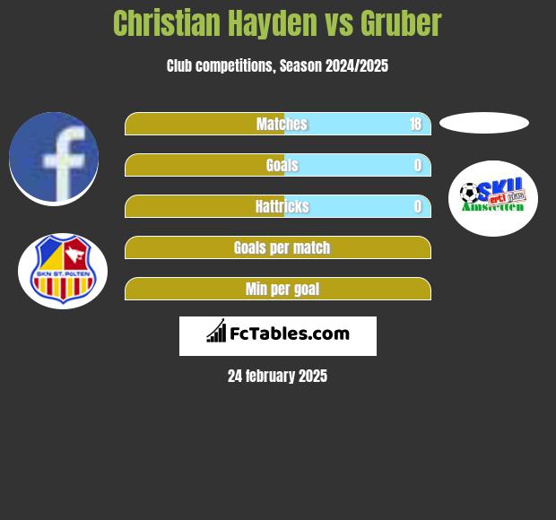 Christian Hayden vs Gruber h2h player stats