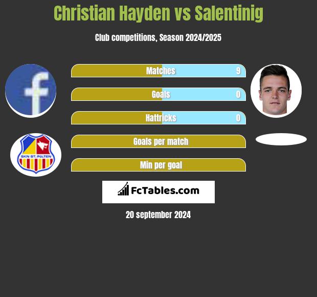 Christian Hayden vs Salentinig h2h player stats