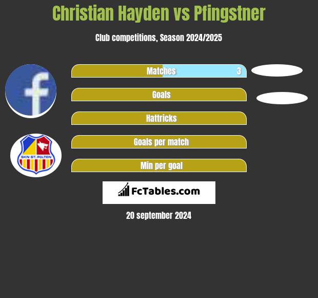 Christian Hayden vs Pfingstner h2h player stats