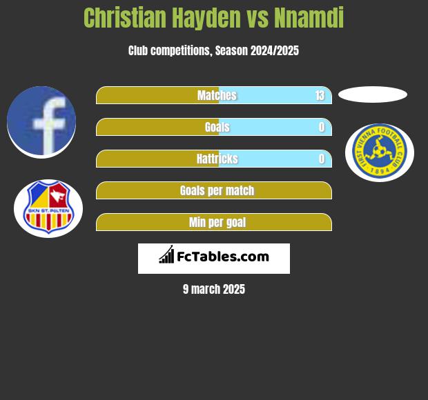 Christian Hayden vs Nnamdi h2h player stats