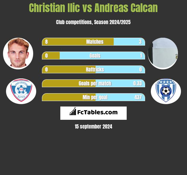 Christian Ilic vs Andreas Calcan h2h player stats