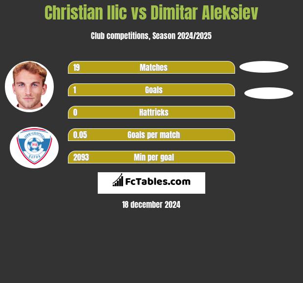 Christian Ilic vs Dimitar Aleksiev h2h player stats