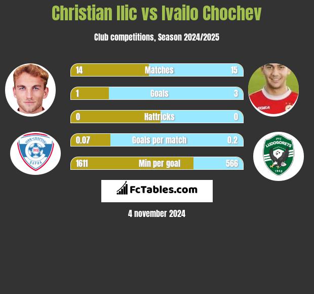 Christian Ilic vs Ivailo Chochev h2h player stats