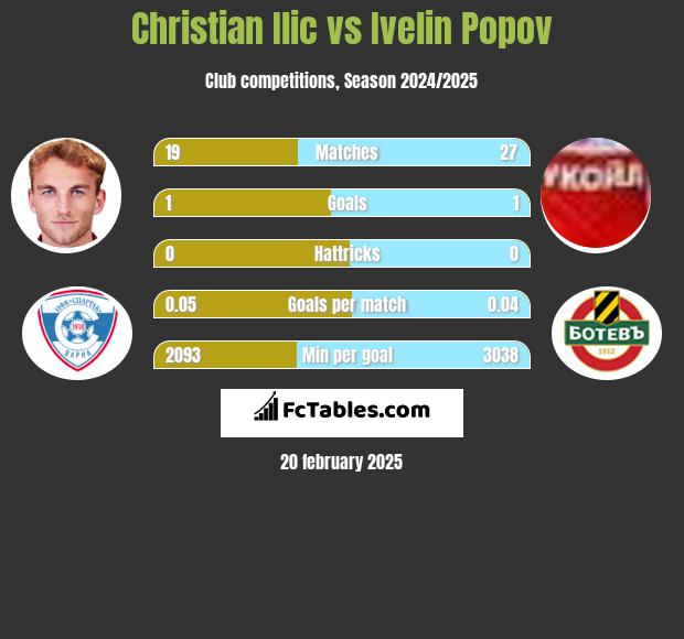 Christian Ilic vs Ivelin Popov h2h player stats