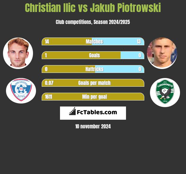 Christian Ilic vs Jakub Piotrowski h2h player stats