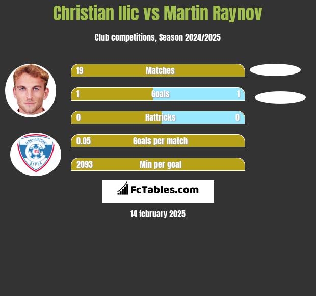 Christian Ilic vs Martin Raynov h2h player stats