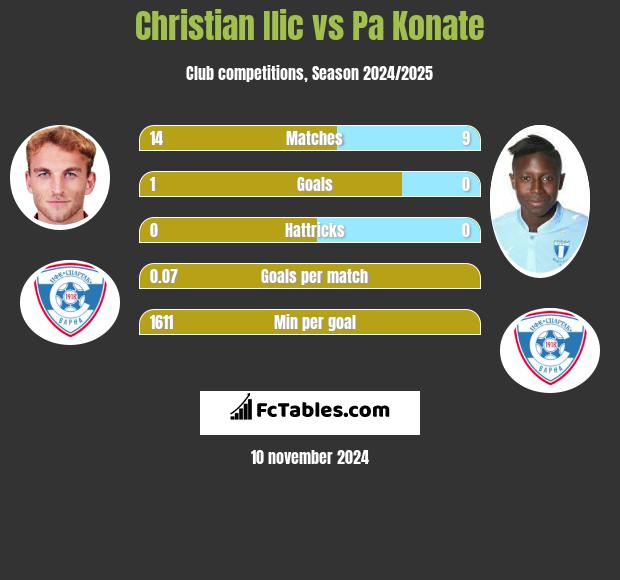 Christian Ilic vs Pa Konate h2h player stats