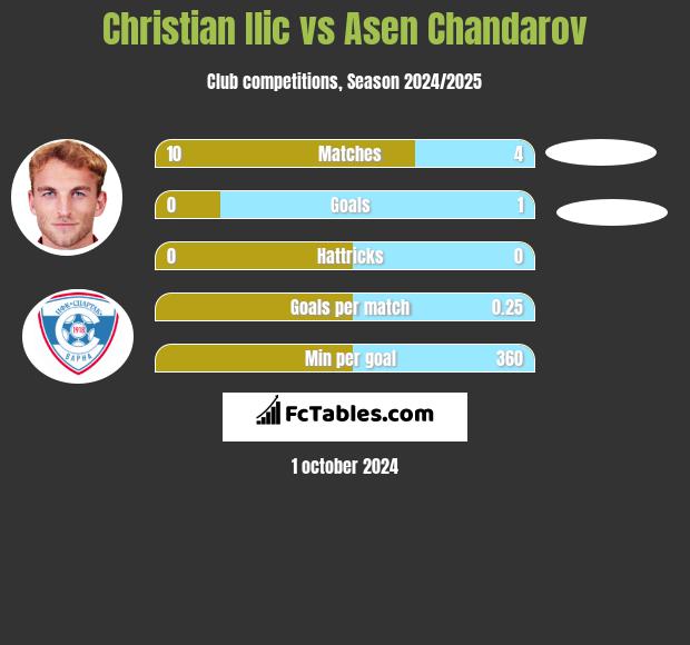 Christian Ilic vs Asen Chandarov h2h player stats