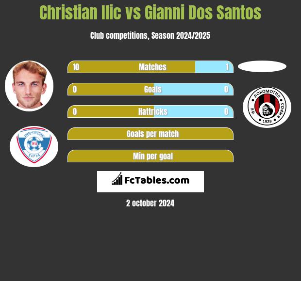 Christian Ilic vs Gianni Dos Santos h2h player stats