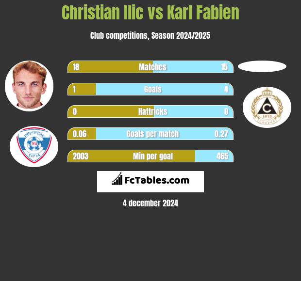 Christian Ilic vs Karl Fabien h2h player stats