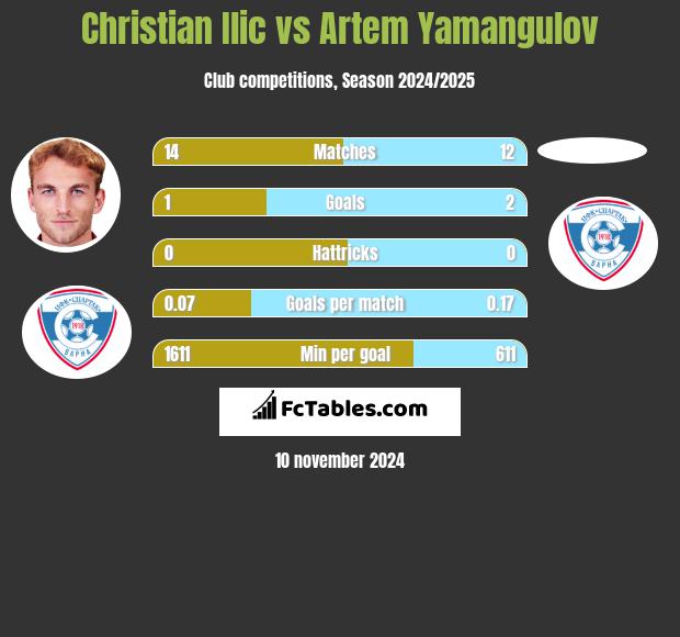 Christian Ilic vs Artem Yamangulov h2h player stats