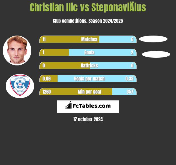 Christian Ilic vs SteponaviÄius h2h player stats