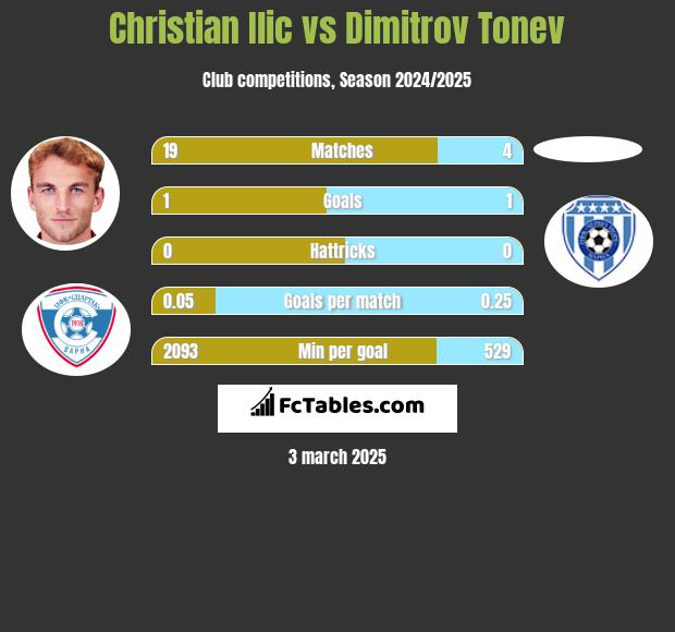 Christian Ilic vs Dimitrov Tonev h2h player stats