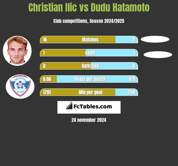 Christian Ilic vs Dudu Hatamoto h2h player stats