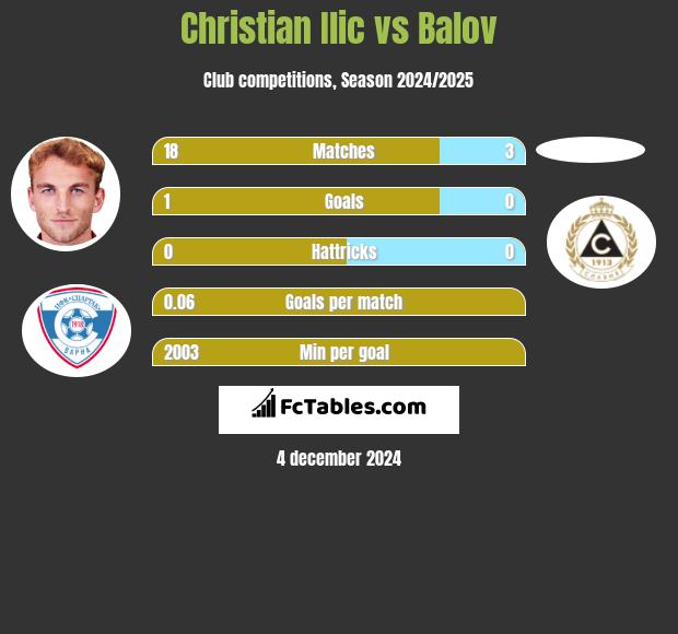 Christian Ilic vs Balov h2h player stats