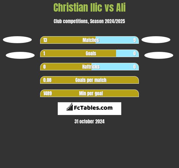 Christian Ilic vs Ali h2h player stats