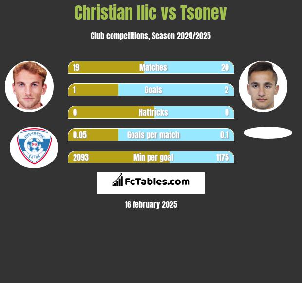 Christian Ilic vs Tsonev h2h player stats