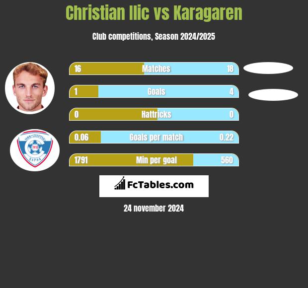 Christian Ilic vs Karagaren h2h player stats