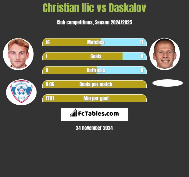 Christian Ilic vs Daskalov h2h player stats