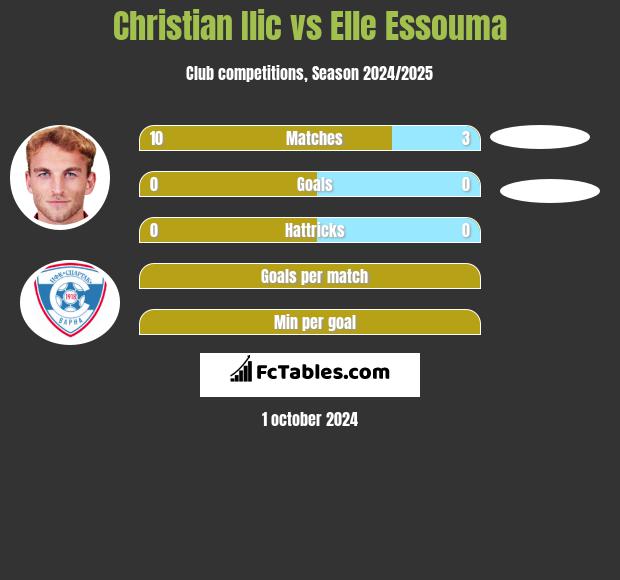 Christian Ilic vs Elle Essouma h2h player stats