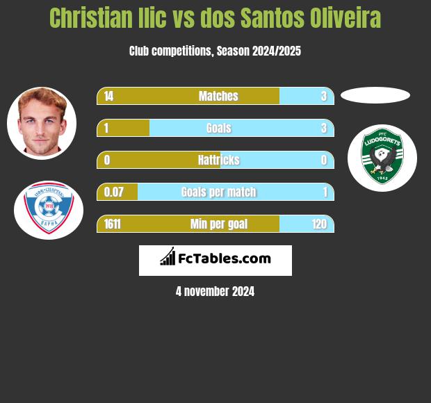 Christian Ilic vs dos Santos Oliveira h2h player stats