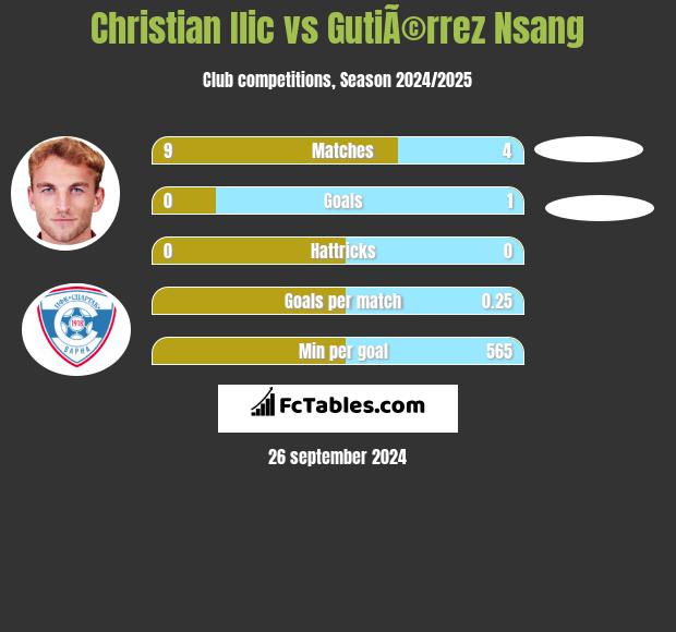 Christian Ilic vs GutiÃ©rrez Nsang h2h player stats