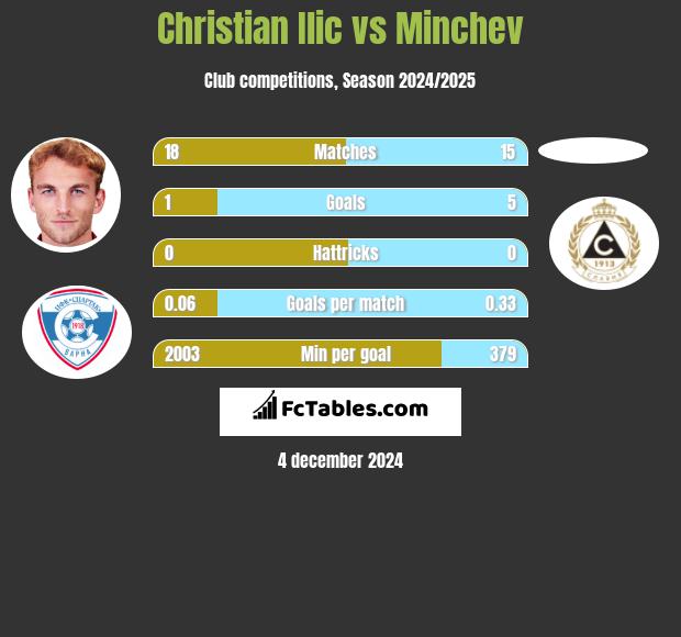 Christian Ilic vs Minchev h2h player stats