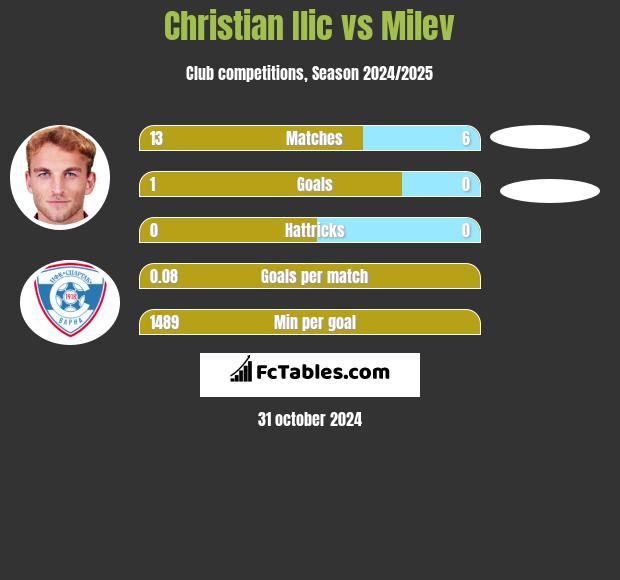 Christian Ilic vs Milev h2h player stats