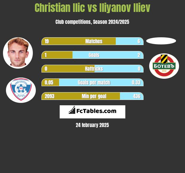 Christian Ilic vs Iliyanov Iliev h2h player stats