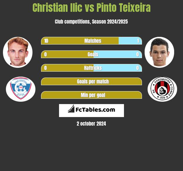 Christian Ilic vs Pinto Teixeira h2h player stats