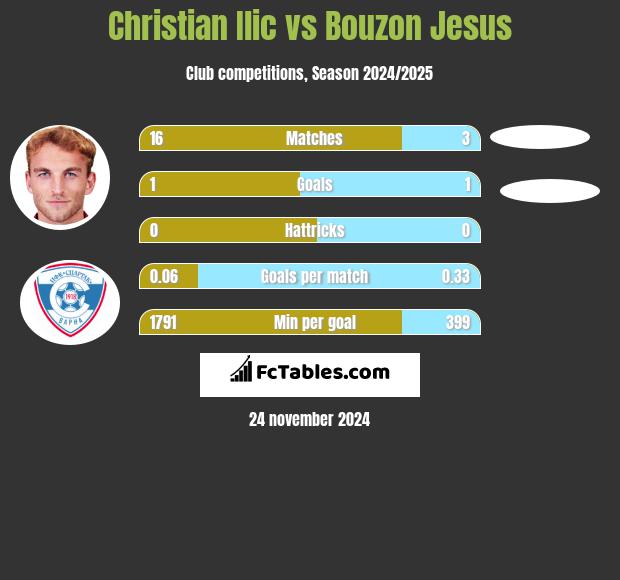 Christian Ilic vs Bouzon Jesus h2h player stats