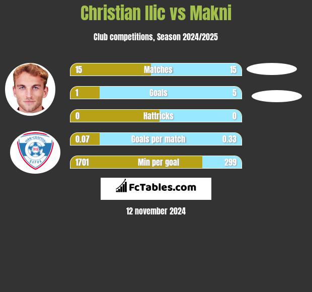 Christian Ilic vs Makni h2h player stats