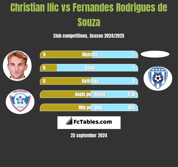 Christian Ilic vs Fernandes Rodrigues de Souza h2h player stats