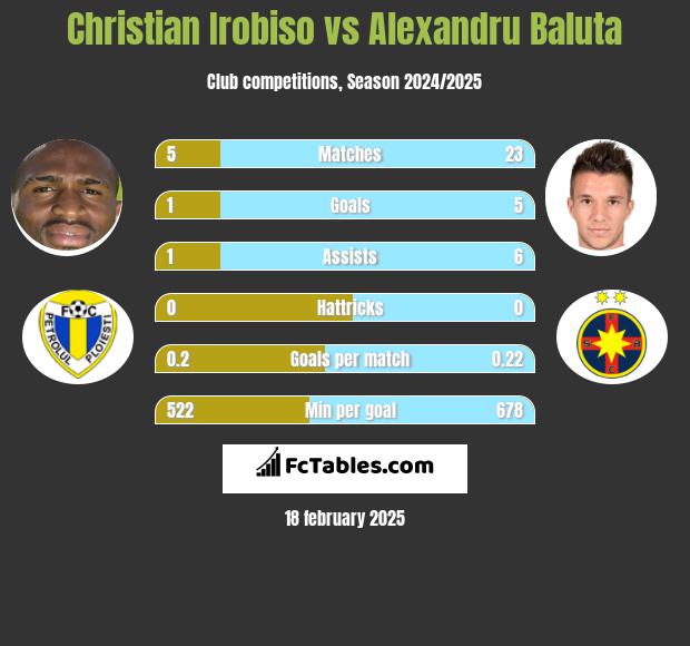 Christian Irobiso vs Alexandru Baluta h2h player stats