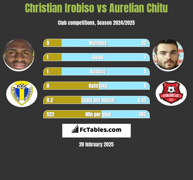 Christian Irobiso vs Aurelian Chitu h2h player stats