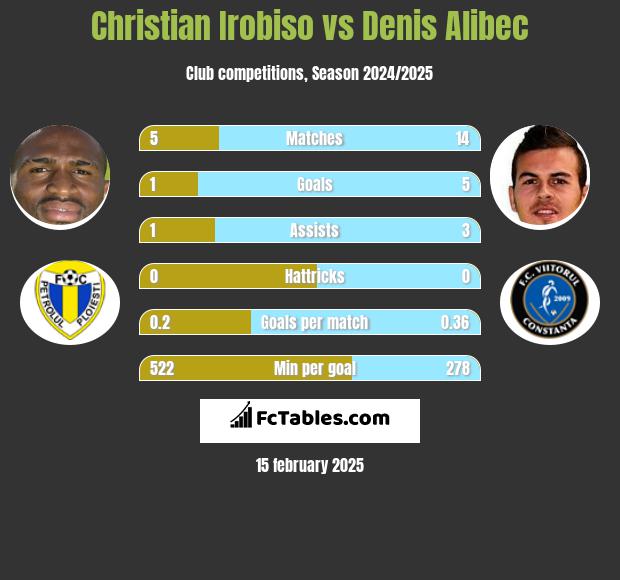 Christian Irobiso vs Denis Alibec h2h player stats