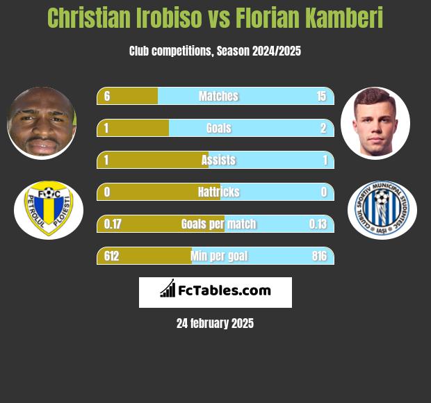 Christian Irobiso vs Florian Kamberi h2h player stats