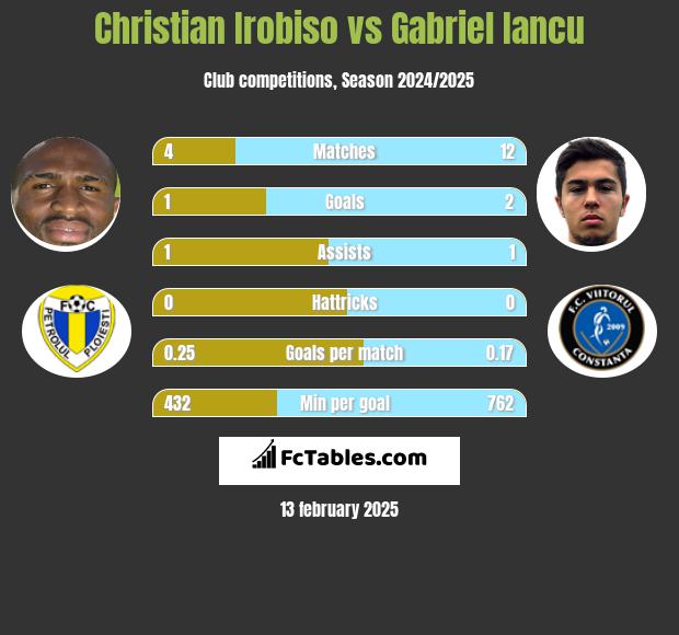 Christian Irobiso vs Gabriel Iancu h2h player stats