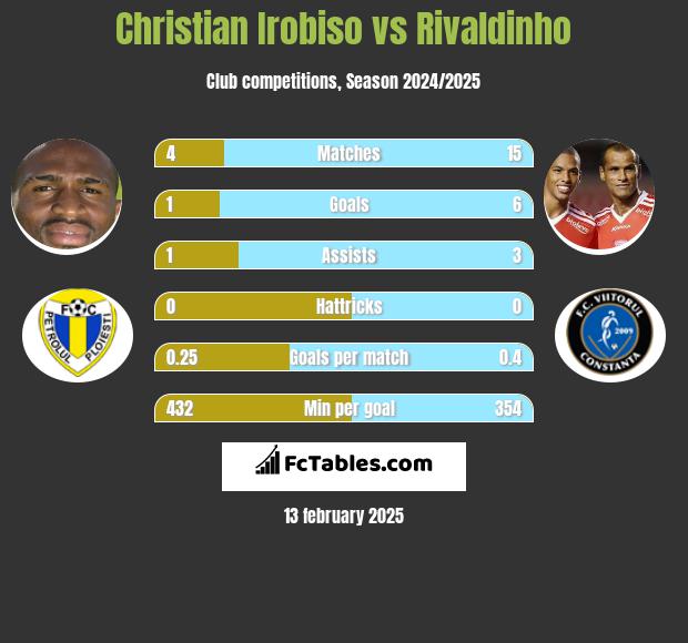 Christian Irobiso vs Rivaldinho h2h player stats