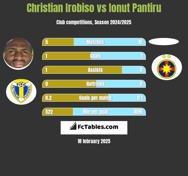 Christian Irobiso vs Ionut Pantiru h2h player stats