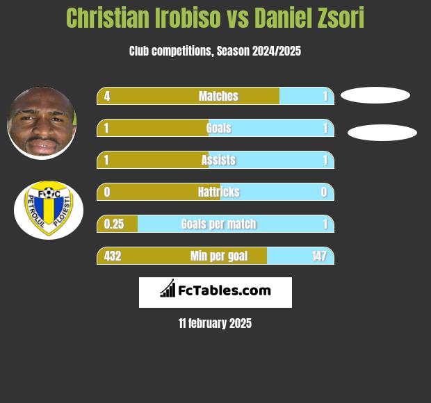 Christian Irobiso vs Daniel Zsori h2h player stats