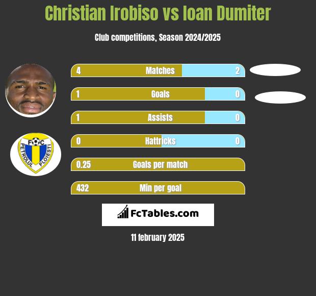 Christian Irobiso vs Ioan Dumiter h2h player stats