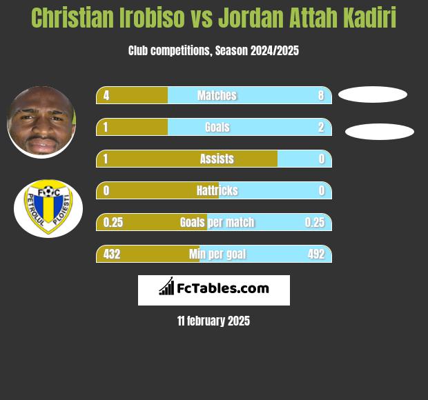 Christian Irobiso vs Jordan Attah Kadiri h2h player stats