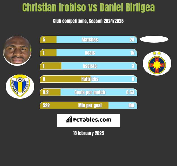 Christian Irobiso vs Daniel Birligea h2h player stats