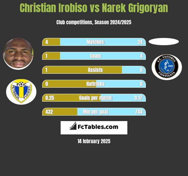 Christian Irobiso vs Narek Grigoryan h2h player stats