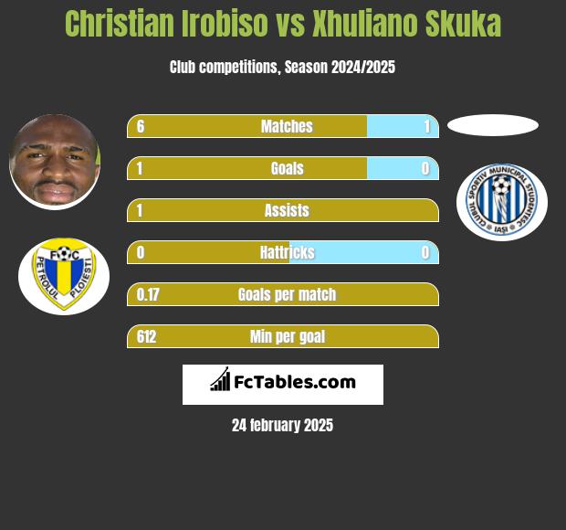 Christian Irobiso vs Xhuliano Skuka h2h player stats