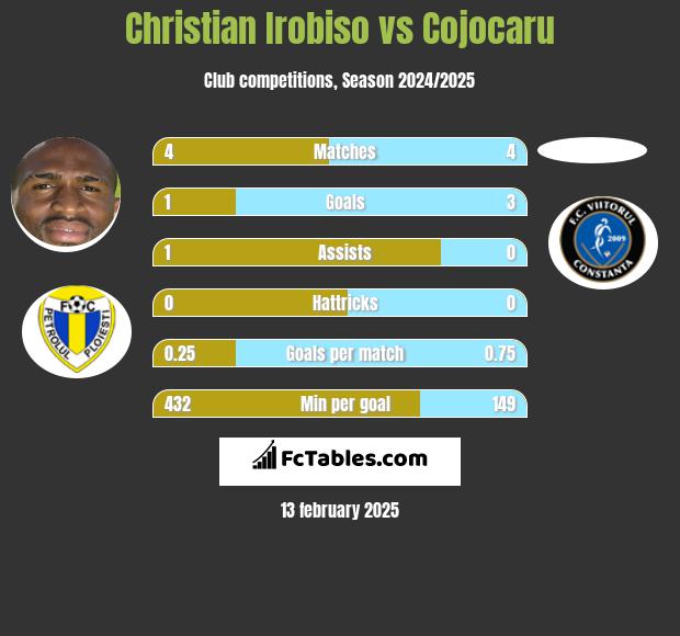 Christian Irobiso vs Cojocaru h2h player stats