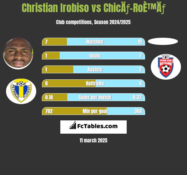 Christian Irobiso vs ChicÄƒ-RoÈ™Äƒ h2h player stats